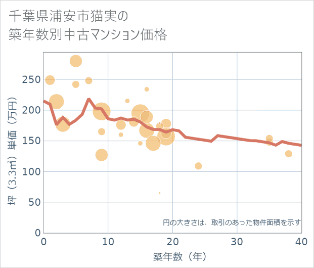 千葉県浦安市猫実の築年数別の中古マンション坪単価