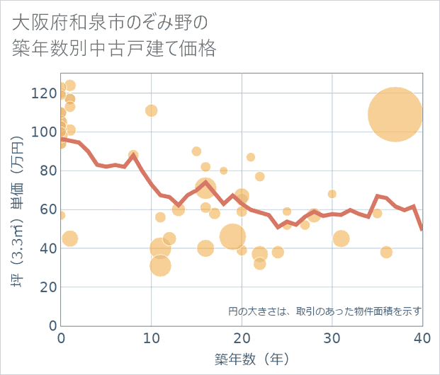 大阪府和泉市のぞみ野の築年数別の中古戸建て坪単価