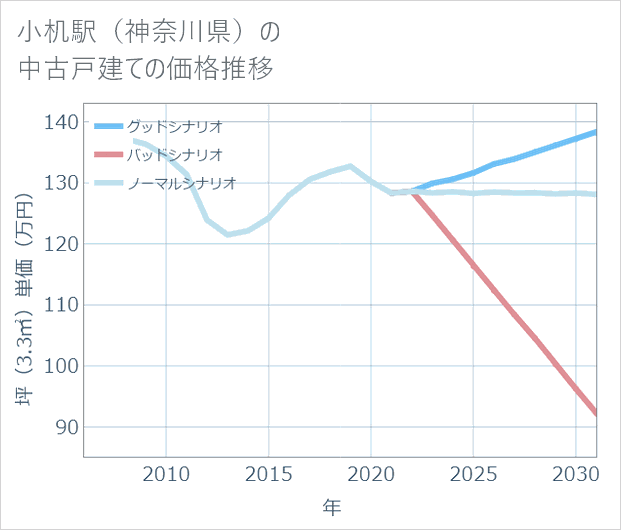 小机駅(神奈川県)の中古戸建て価格推移
