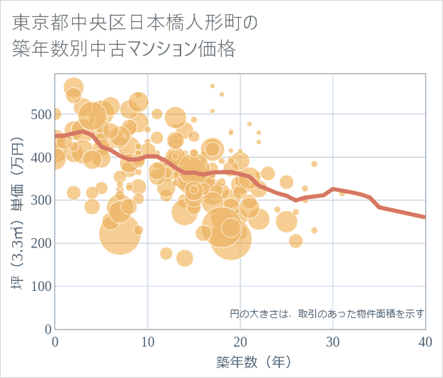 東京都中央区日本橋人形町の築年数別の中古マンション坪単価