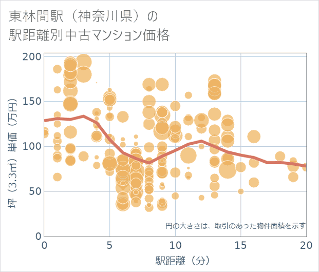 東林間駅(神奈川県)の徒歩距離別の中古マンション坪単価