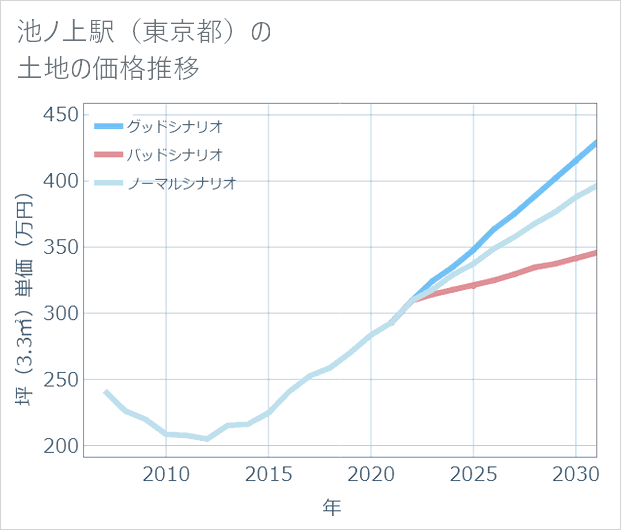 池ノ上駅(東京都)の土地価格推移