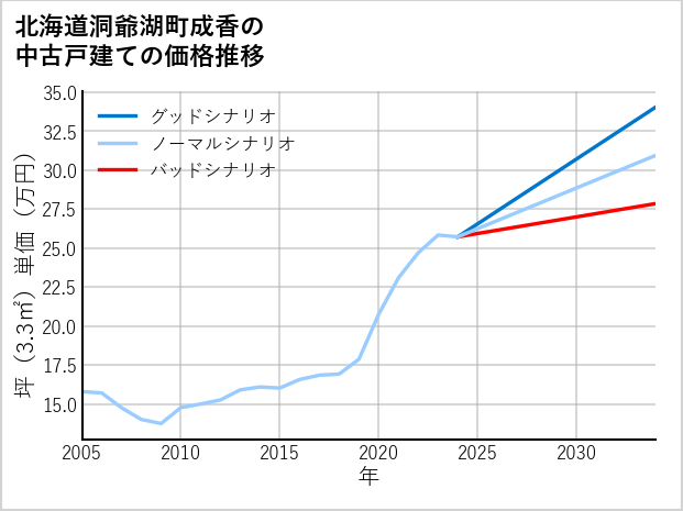 北海道洞爺湖町成香の中古戸建て価格推移