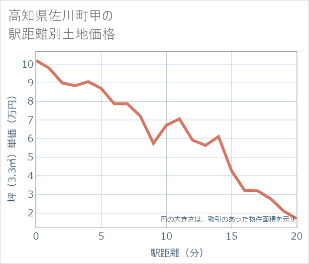 高知県佐川町甲の徒歩距離別の土地坪単価