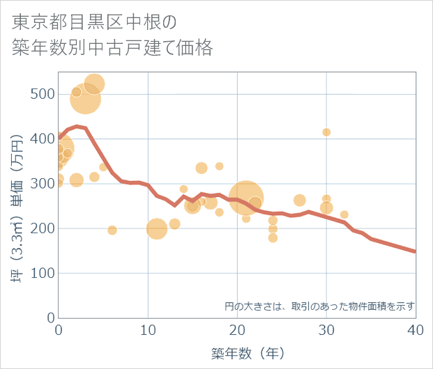 東京都目黒区中根の築年数別の中古戸建て坪単価