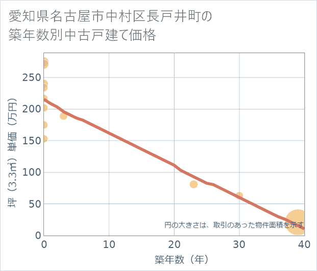 愛知県名古屋市中村区長戸井町の築年数別の中古戸建て坪単価