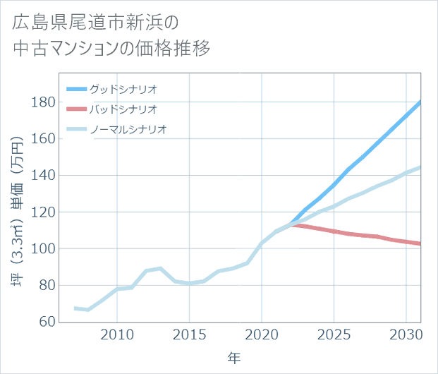 広島県尾道市新浜の中古マンション価格推移
