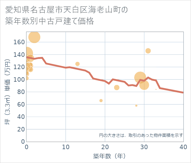 愛知県名古屋市天白区海老山町の築年数別の中古戸建て坪単価
