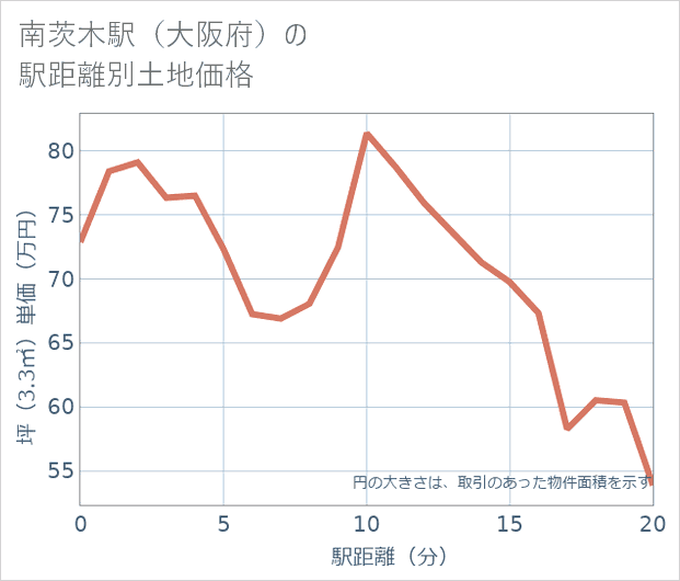 南茨木駅(大阪府)の徒歩距離別の土地坪単価