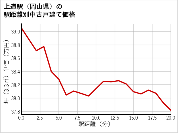 上道駅（岡山県）の徒歩距離別の中古戸建て坪単価