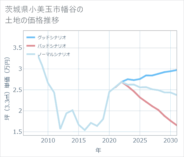 茨城県小美玉市幡谷の土地価格推移