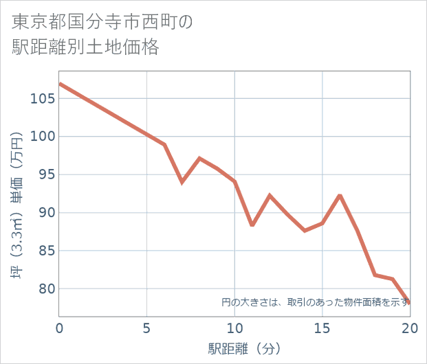 東京都国分寺市西町の徒歩距離別の土地坪単価