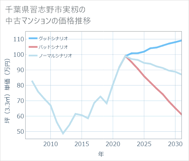 千葉県習志野市実籾の中古マンション価格推移