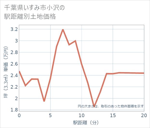 千葉県いすみ市小沢の徒歩距離別の土地坪単価