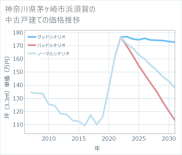 神奈川県茅ケ崎市浜須賀の中古戸建て価格推移