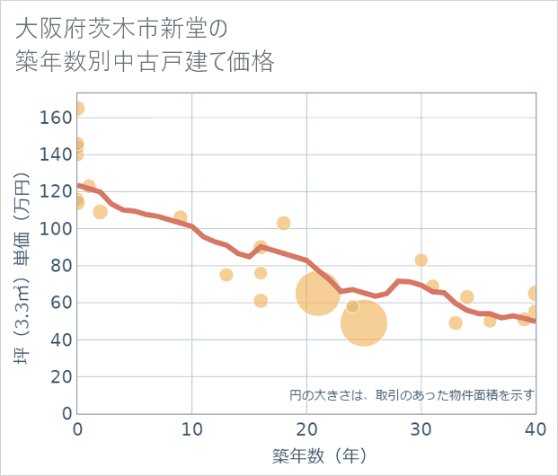 大阪府茨木市新堂の築年数別の中古戸建て坪単価