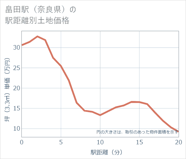 畠田駅(奈良県)の徒歩距離別の土地坪単価