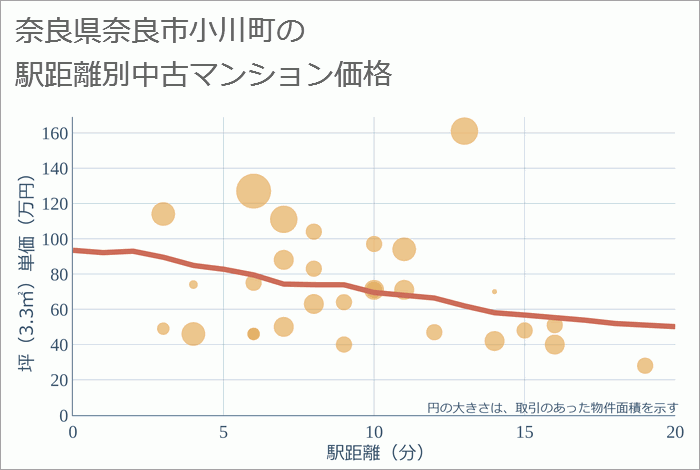 奈良県奈良市小川町の徒歩距離別の中古マンション坪単価