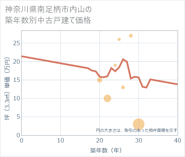 神奈川県南足柄市内山の築年数別の中古戸建て坪単価