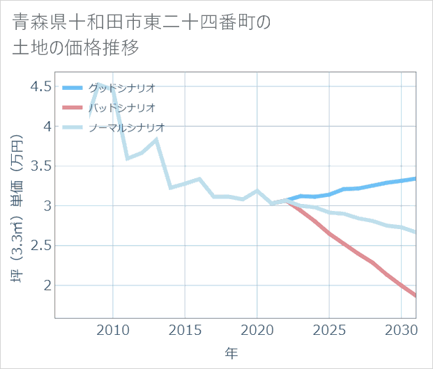 青森県十和田市東二十四番町の土地価格推移