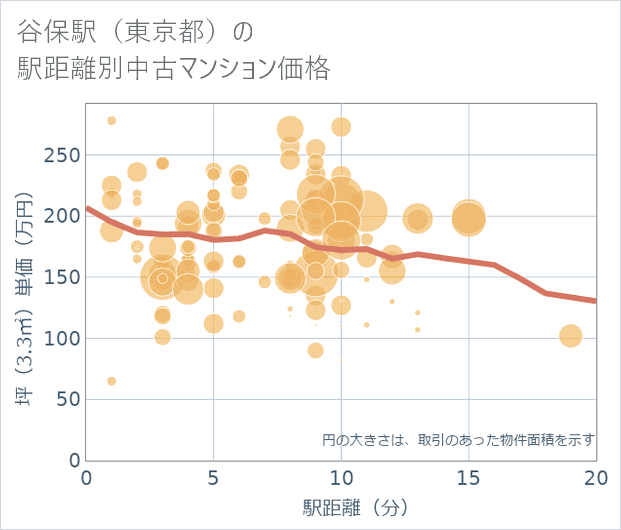 谷保駅(東京都)の徒歩距離別の中古マンション坪単価