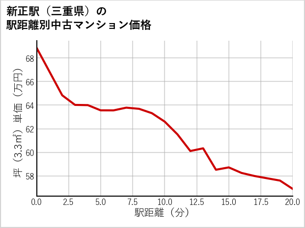 新正駅（三重県）の徒歩距離別の中古マンション坪単価