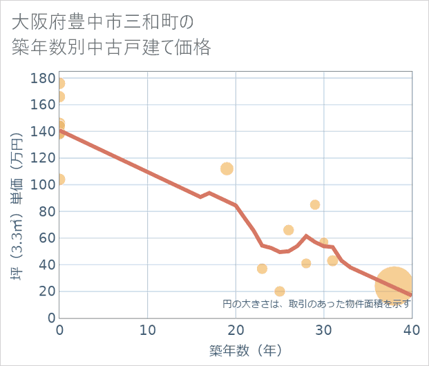 大阪府豊中市三和町の築年数別の中古戸建て坪単価