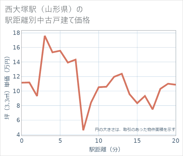 西大塚駅(山形県)の徒歩距離別の中古戸建て坪単価