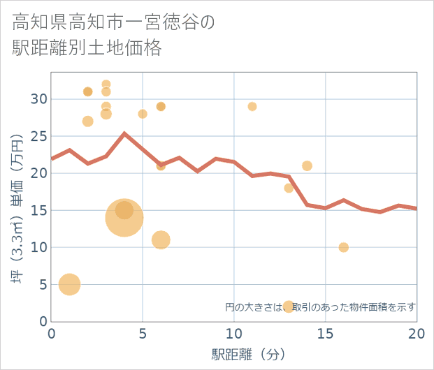 高知県高知市一宮徳谷の徒歩距離別の土地坪単価
