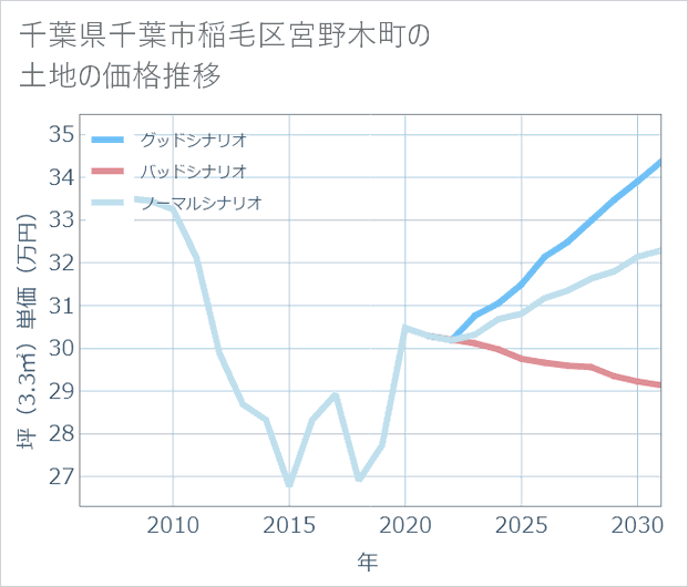 千葉県千葉市稲毛区宮野木町の土地価格推移