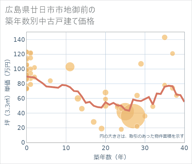 広島県廿日市市地御前の築年数別の中古戸建て坪単価