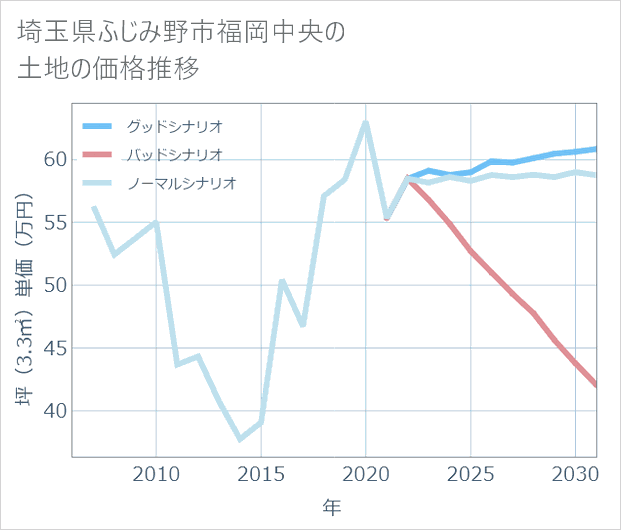 埼玉県ふじみ野市福岡中央の土地価格推移