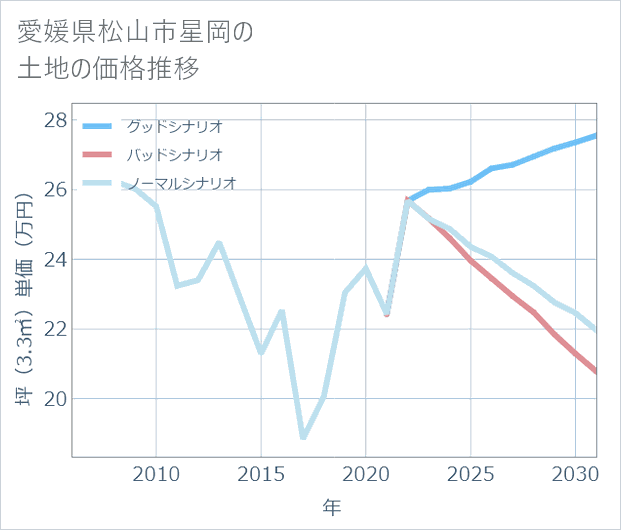 愛媛県松山市星岡の土地価格推移