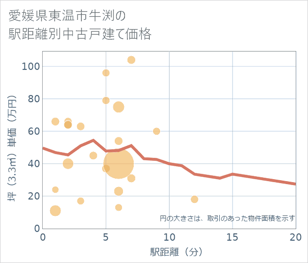 愛媛県東温市牛渕の徒歩距離別の中古戸建て坪単価