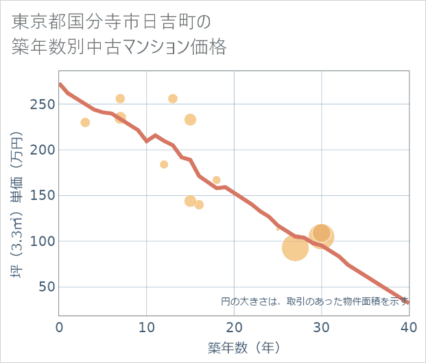 東京都国分寺市日吉町の築年数別の中古マンション坪単価