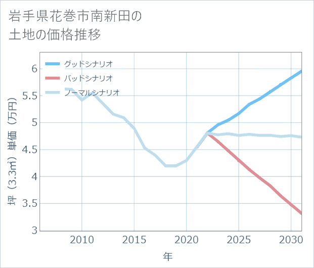 岩手県花巻市南新田の土地価格推移