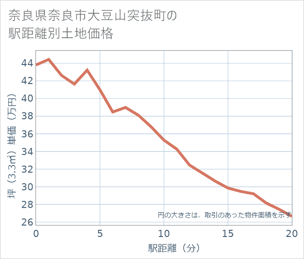 奈良県奈良市大豆山突抜町の徒歩距離別の土地坪単価