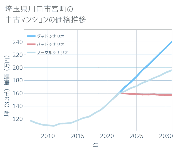 埼玉県川口市宮町の中古マンション価格推移
