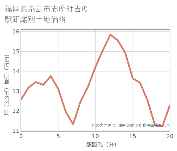福岡県糸島市志摩師吉の徒歩距離別の土地坪単価