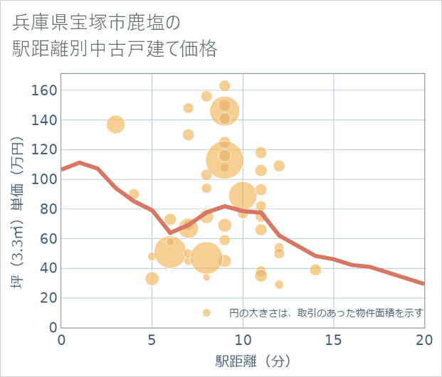 兵庫県宝塚市鹿塩の徒歩距離別の中古戸建て坪単価