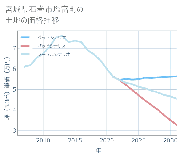 宮城県石巻市塩富町の土地価格推移