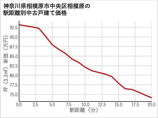 神奈川県相模原市中央区相模原の徒歩距離別の中古戸建て坪単価