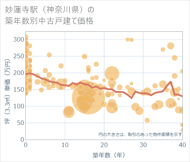 妙蓮寺駅(神奈川県)の築年数別の中古戸建て坪単価