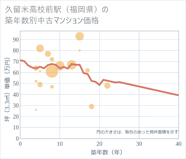 久留米高校前駅(福岡県)の築年数別の中古マンション坪単価