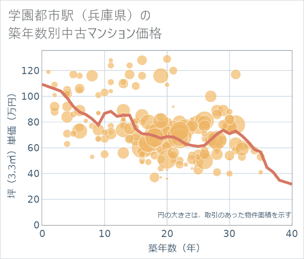 学園都市駅(兵庫県)の築年数別の中古マンション坪単価