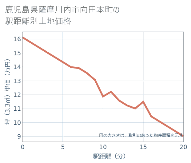 鹿児島県薩摩川内市向田本町の徒歩距離別の土地坪単価