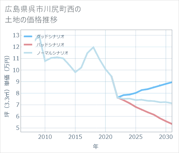 広島県呉市川尻町西の土地価格推移