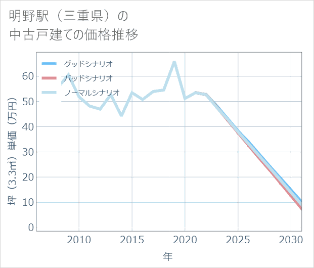 明野駅(三重県)の中古戸建て価格推移