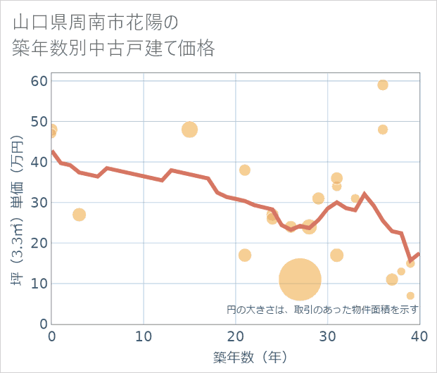 山口県周南市花陽の築年数別の中古戸建て坪単価