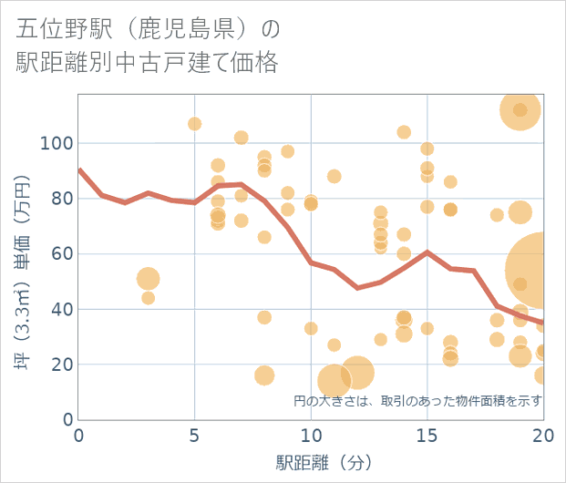 五位野駅(鹿児島県)の徒歩距離別の中古戸建て坪単価